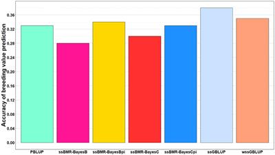 Assessing Accuracy of Genomic Predictions for Resistance to Infectious Hematopoietic Necrosis Virus With Progeny Testing of Selection Candidates in a Commercial Rainbow Trout Breeding Population